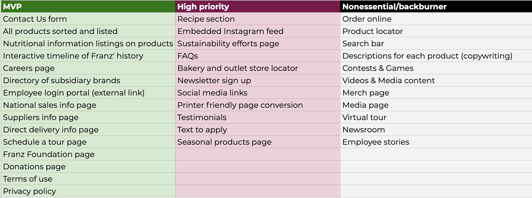 Feature Prioritization